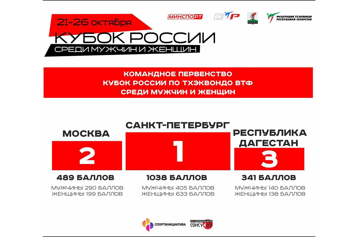 Итоги Кубка России среди мужчин и женщин в Республике Татарстан